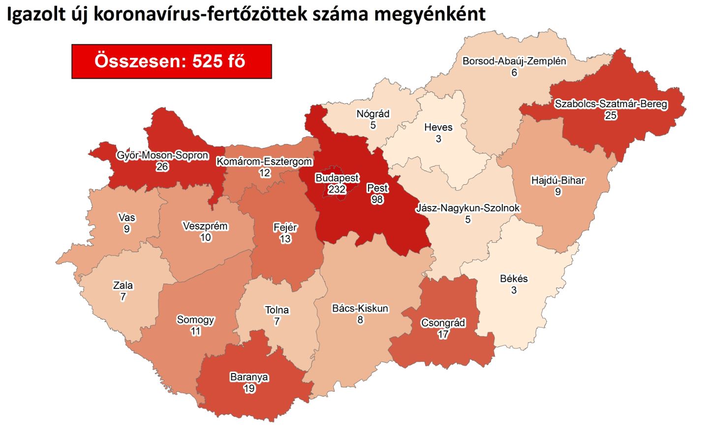 525 főre nőtt a beazonosított fertőzöttek száma Magyarországon